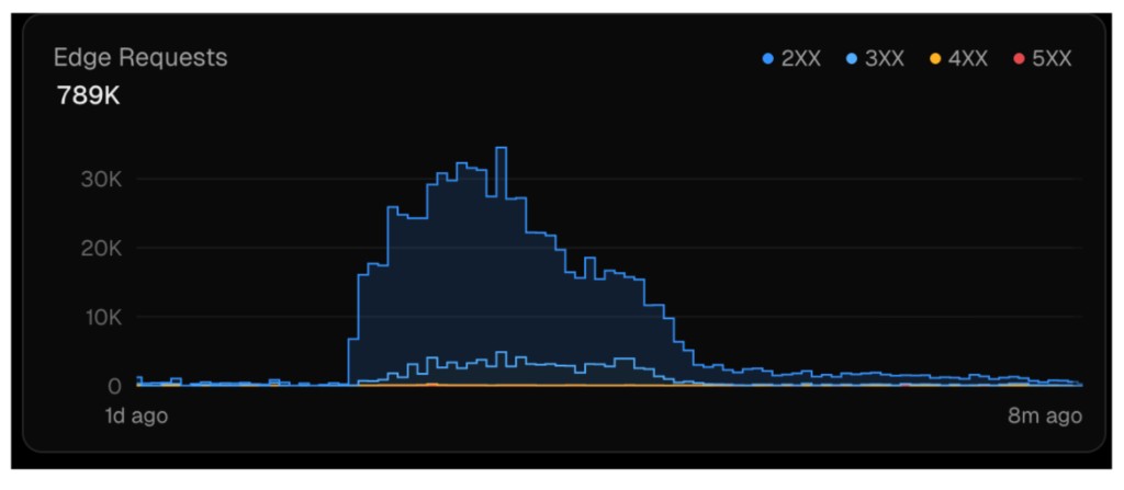 Vercel Edge Requests chart showing a spike to about 789K requests after the Reddit post